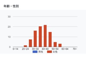 vio脱毛やブラジリアンワックスって若い子がするもの？！意外な年齢層について